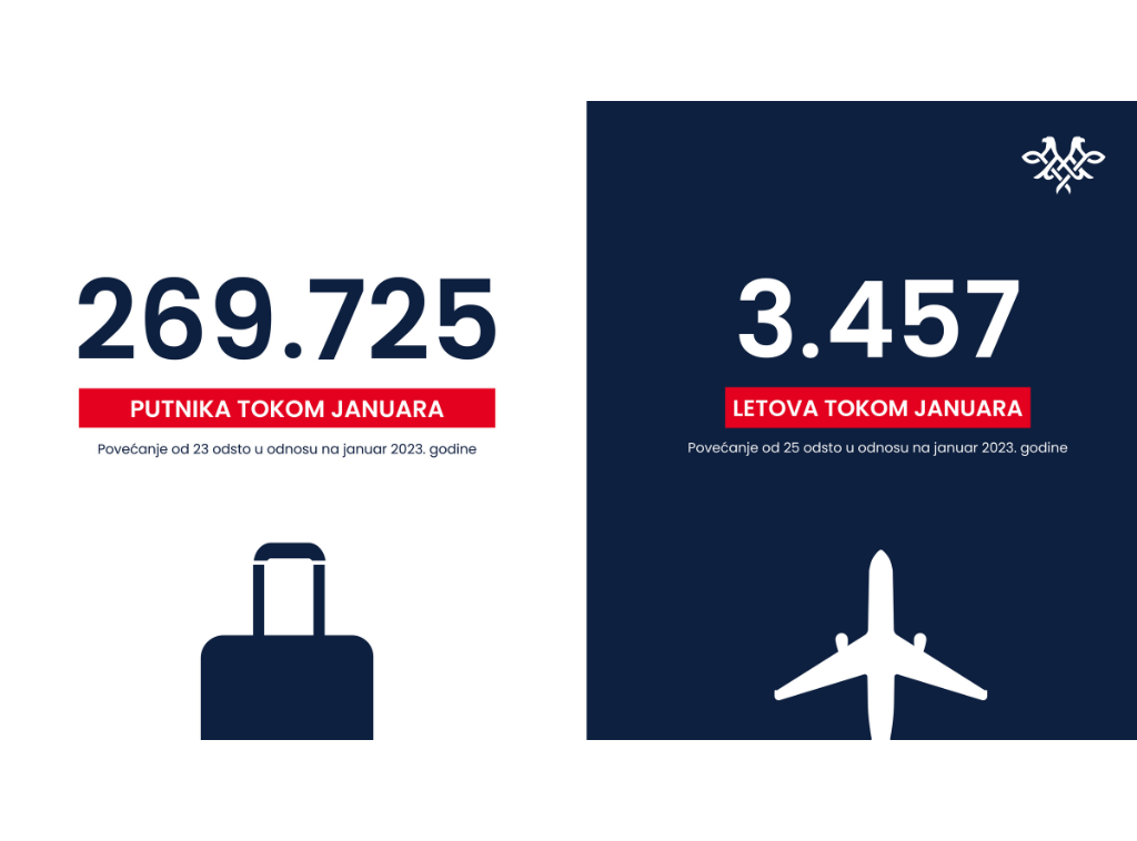 Er Srbija u januaru prevezla 50.000 putnika više nego u istom periodu 2023. godine