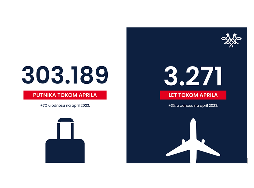 Er Srbija u aprilu prevezla 303.189 putnika, najbolji aprilski rezulzat od 2013. godine