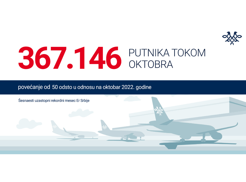 Er Srbija prevezla je više od 367.000 putnika u oktobru