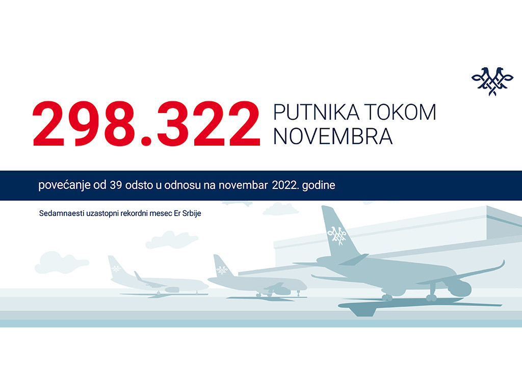 Er Srbija: Tokom novembra prevezeno ukupno 298.322 putnika