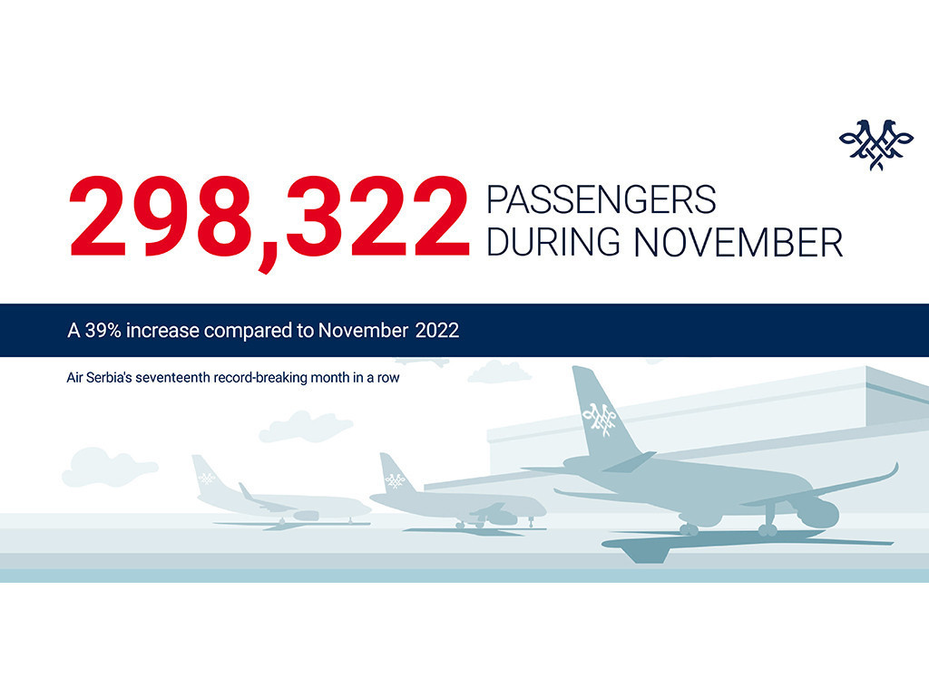Air Serbia carries more than 298,000 passengers in November