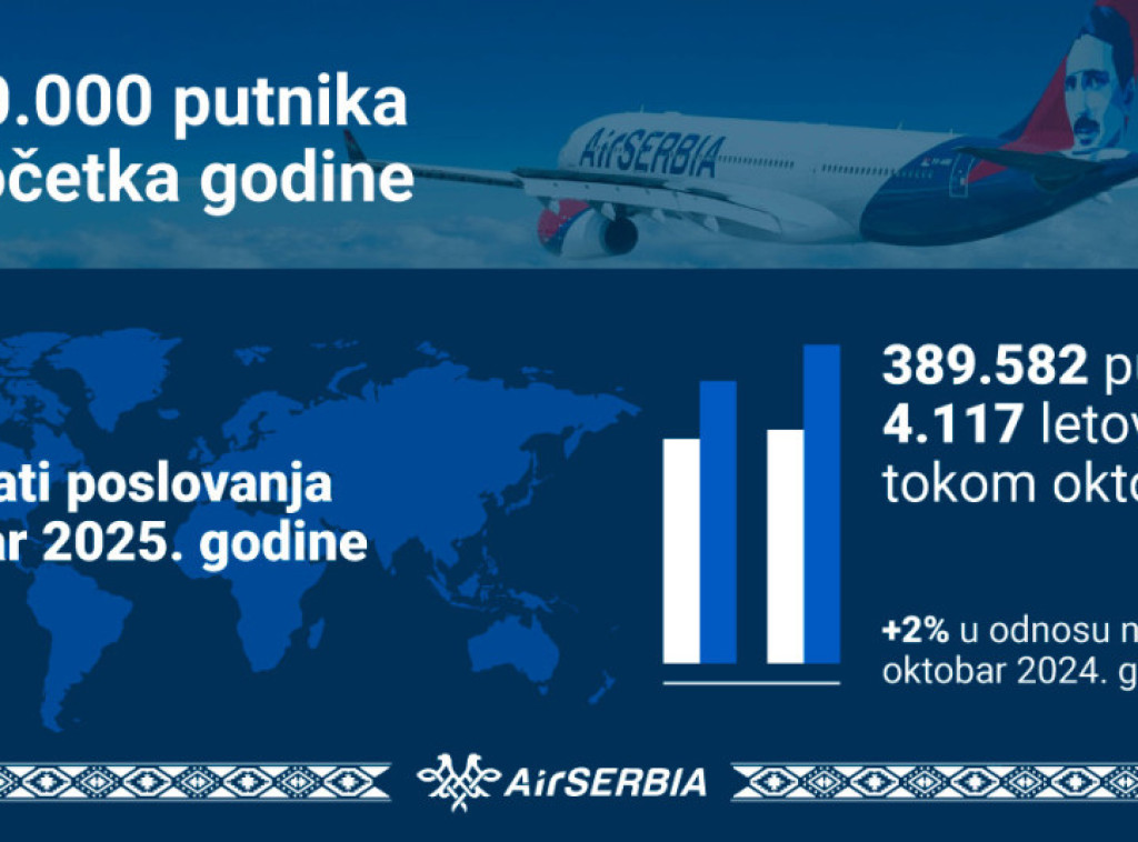 Avio-kompanija Er Srbija prevezla četiri miliona putnika od početka godine