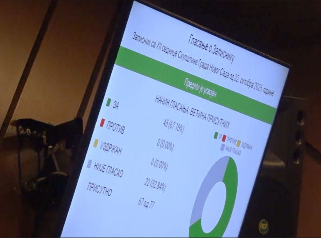 Skupština Novog Sada usvojila dnevni red, među 102 tačke i predlog budžeta za 2026. godinu