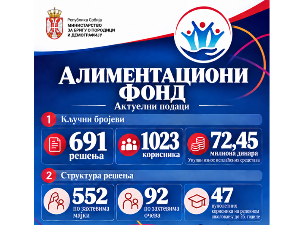 Do sada doneto 691 rešenje za 1.023 korisnika Alimentacionog fonda